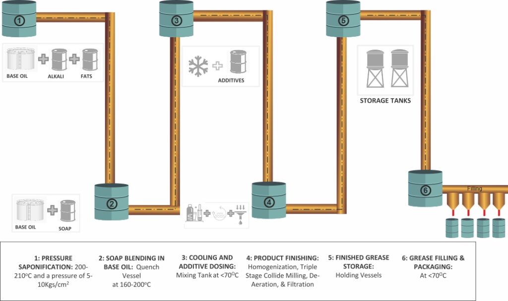 Trinity Lubes Grease Manufacturing Process